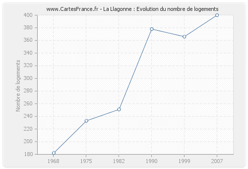 La Llagonne : Evolution du nombre de logements